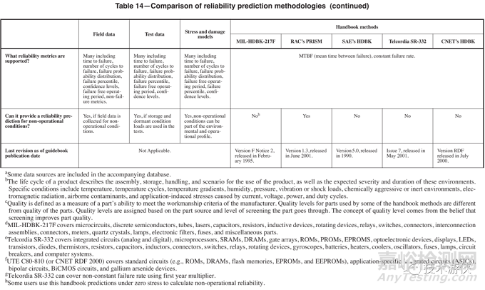 基于IEEE Std 1413的可靠性预计方法选择和使用指南，评价可靠性预计方法的有效性