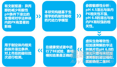 通过整合体外、建模、体内三种方法探讨华法林的生物等效性