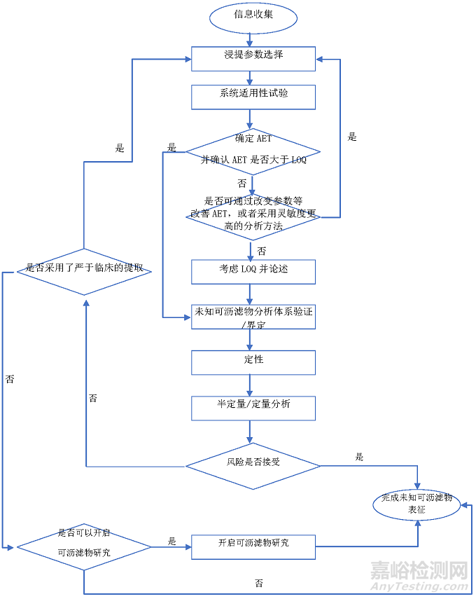 医疗器械未知可沥滤物评价方法建立及表征技术审查指导原则（征求意见稿）发布