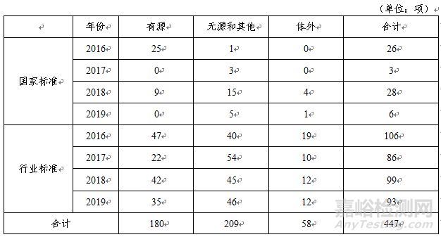 中国医疗器械标准管理年报（2019）