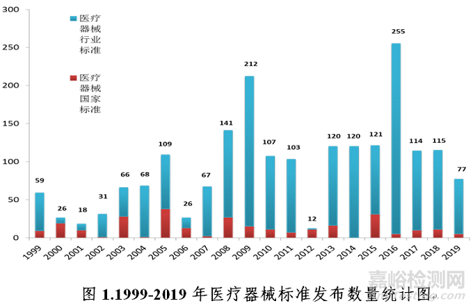 中国医疗器械标准管理年报（2019）