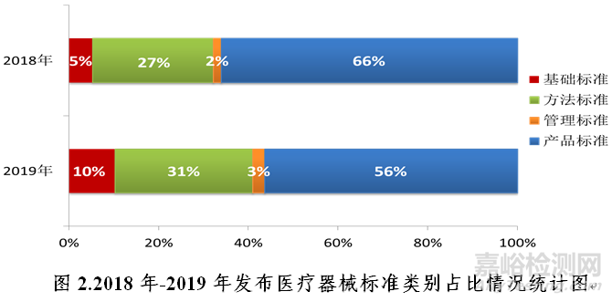 中国医疗器械标准管理年报（2019）