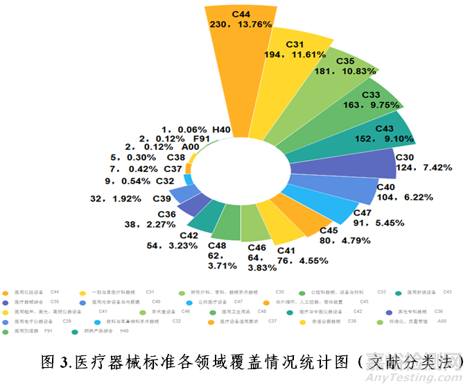 中国医疗器械标准管理年报（2019）