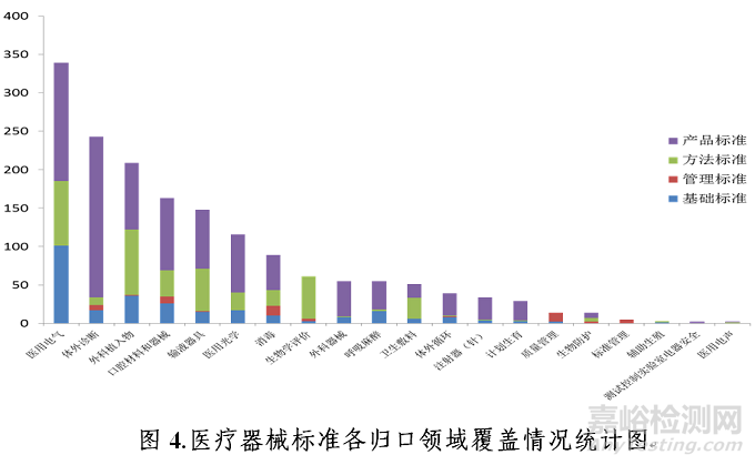 中国医疗器械标准管理年报（2019）