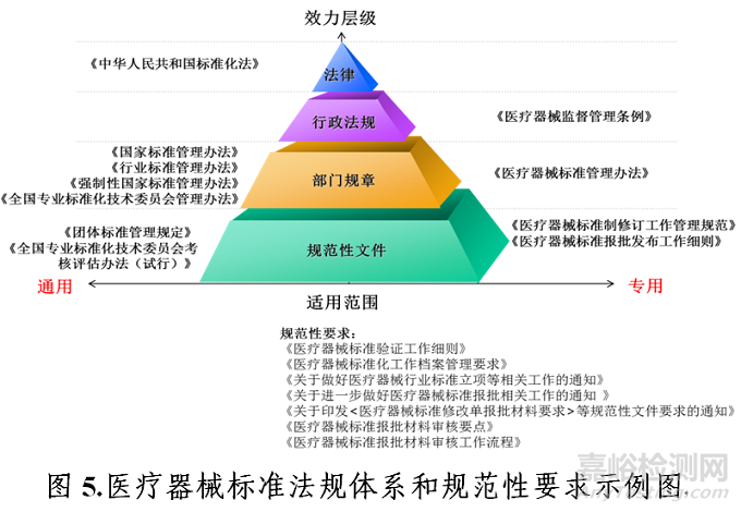 中国医疗器械标准管理年报（2019）