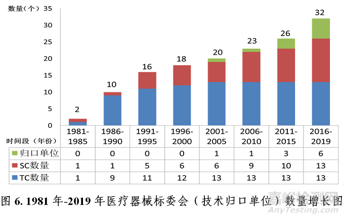 中国医疗器械标准管理年报（2019）