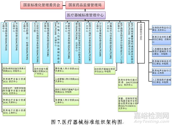 中国医疗器械标准管理年报（2019）