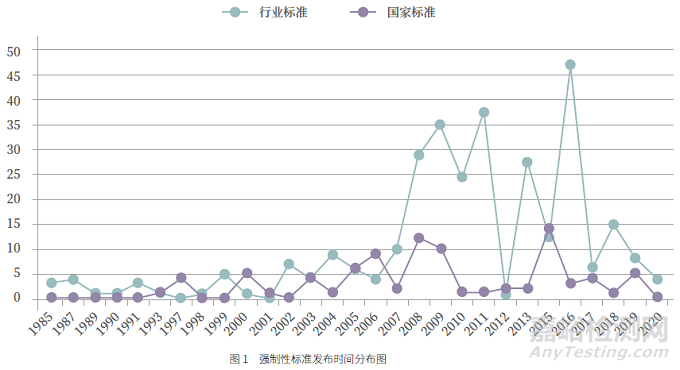 我国医疗器械强制性标准体系建设研究