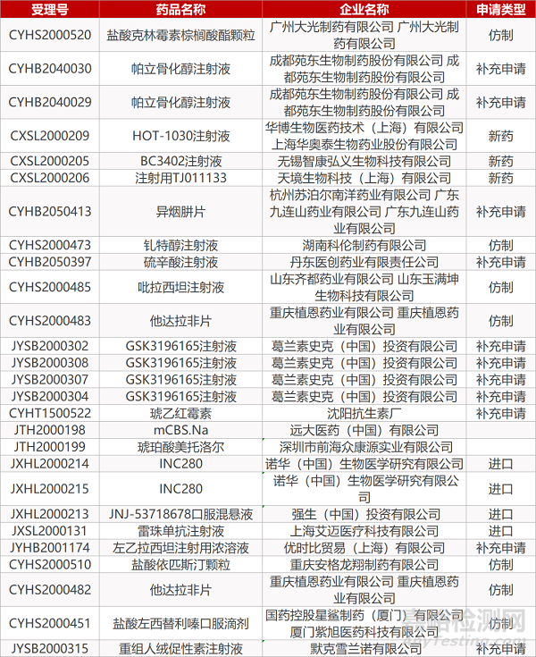 【药研发0720】百济神州PARP1/2抑制剂拟纳入优先审评 | 英国地塞米松治疗COVID-19大型临床数据发布...