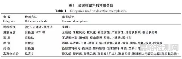 环境样品中微塑料的分析方法