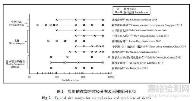 环境样品中微塑料的分析方法