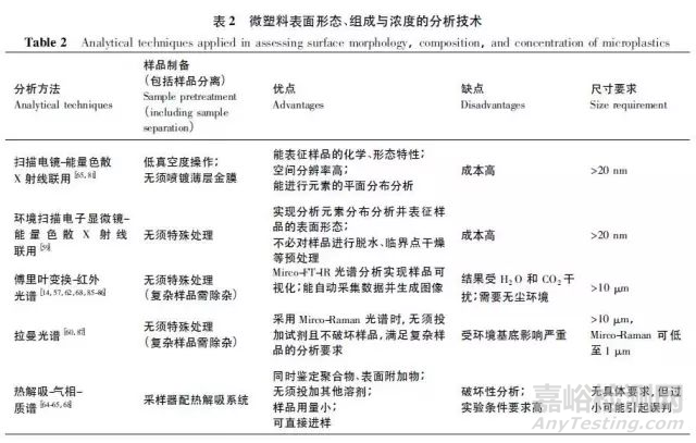 环境样品中微塑料的分析方法