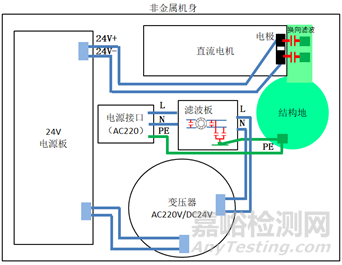 降门控制器电磁兼容CE整改案例分析