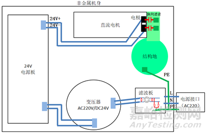 降门控制器电磁兼容CE整改案例分析