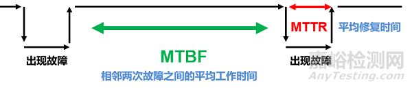 可靠性与MTBF验证知识