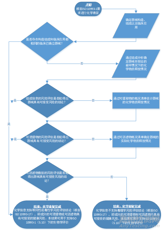 ISO10993-18:2020风险管理过程中的医疗器械材料化学表征解读(1)－化学表征的框架、作用以及基本流程