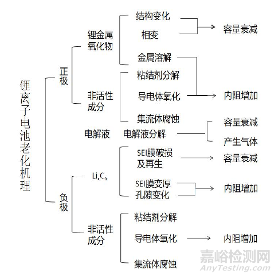 动力锂电池寿命衰减的内部机理与外部因素(失效分析切入点)