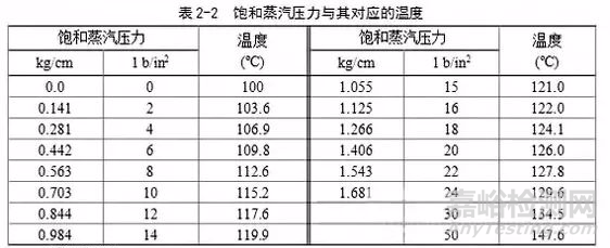 实验室灭菌方法汇总