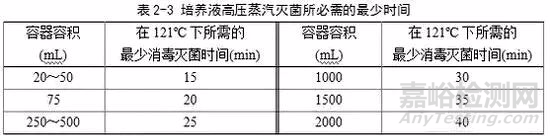 实验室灭菌方法汇总