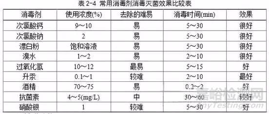 实验室灭菌方法汇总