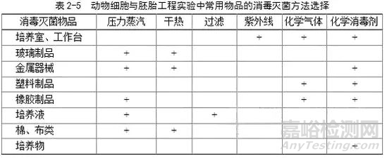 实验室灭菌方法汇总