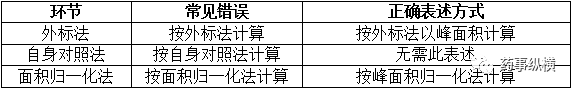 编写中国药典格式质量标准要点与常见问题分析