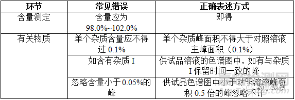 编写中国药典格式质量标准要点与常见问题分析