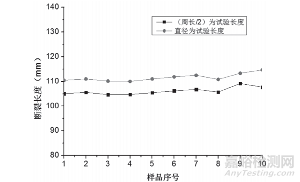 不同检测方法对正畸橡皮圈性能的影响