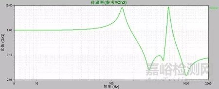 振动测试中那些不起眼却很重要的参数 