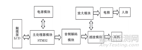 基于STM32的中西结合音乐电针治疗耳机的研究与设计