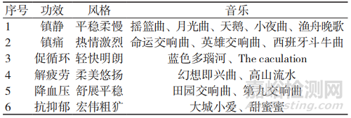 基于STM32的中西结合音乐电针治疗耳机的研究与设计