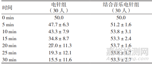 基于STM32的中西结合音乐电针治疗耳机的研究与设计