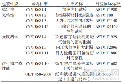 无菌医疗器械包装验证主要物理性能的检测要点及不合格样品实例 