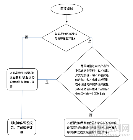 【原创】同品种医疗器械对比的临床评价 