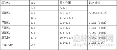 方法开发缓冲盐选择指导原则 