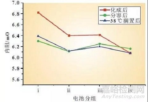 锂电池化成工艺研究分析总结