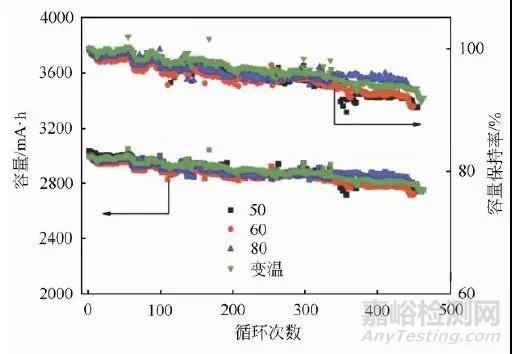 锂电池化成工艺研究分析总结