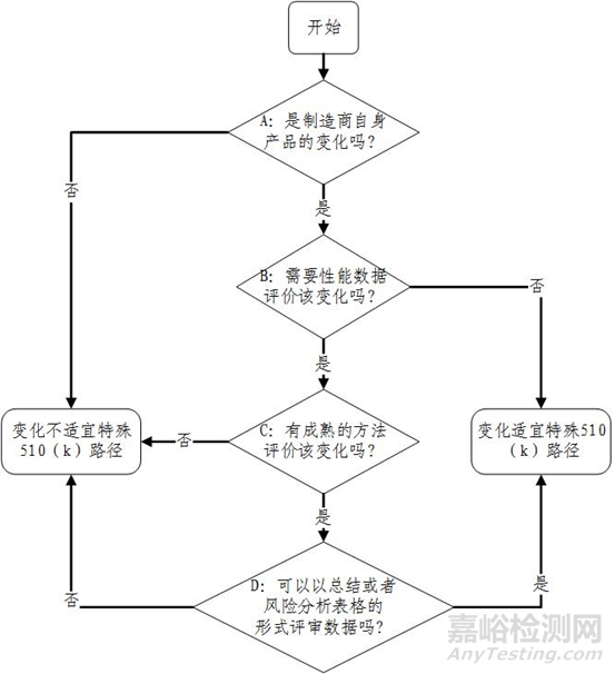 FDA指南特殊510（k）路径及拒收政策变革情况介绍