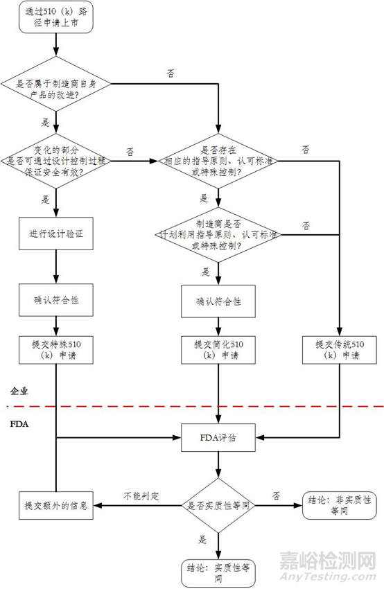 FDA指南特殊510（k）路径及拒收政策变革情况介绍