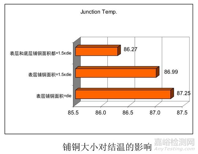 如何利用PCB设计改善散热