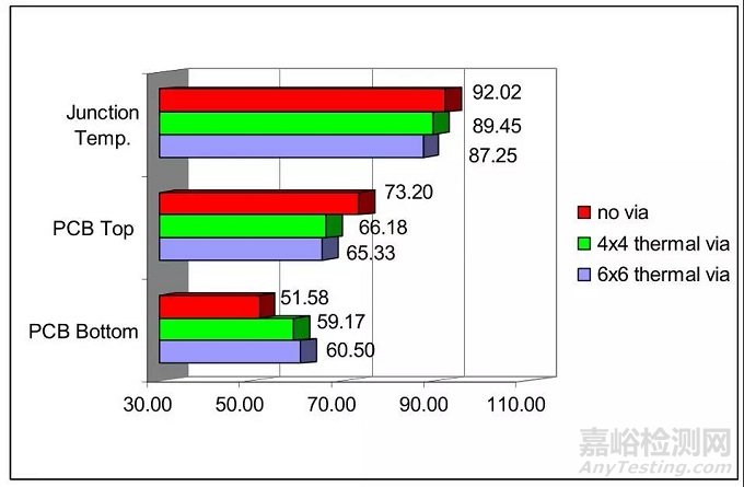 如何利用PCB设计改善散热