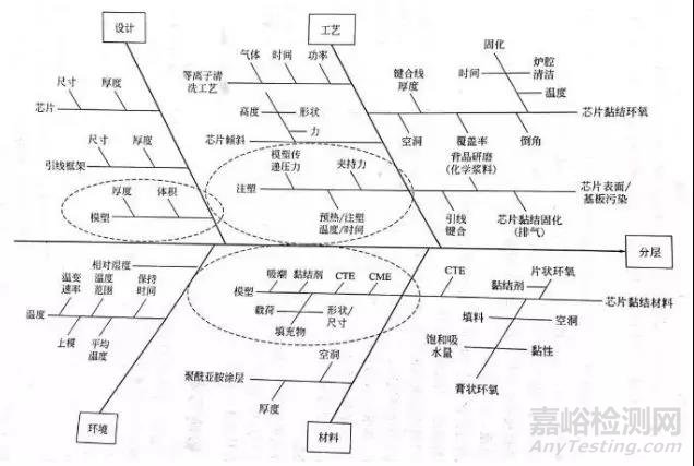 元器件封装中的失效/可靠性问题