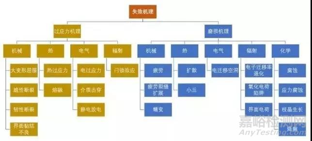 元器件封装中的失效/可靠性问题