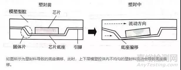 元器件封装中的失效/可靠性问题