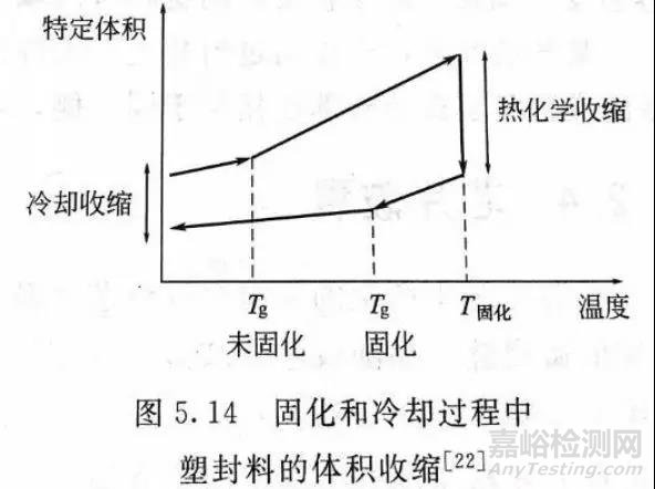 元器件封装中的失效/可靠性问题