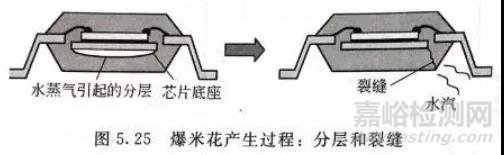 元器件封装中的失效/可靠性问题