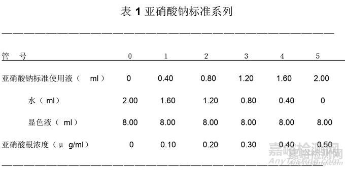 空气中二氧化氮的测定方法验证