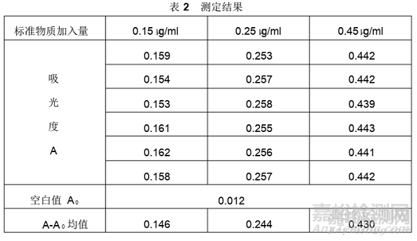 空气中二氧化氮的测定方法验证