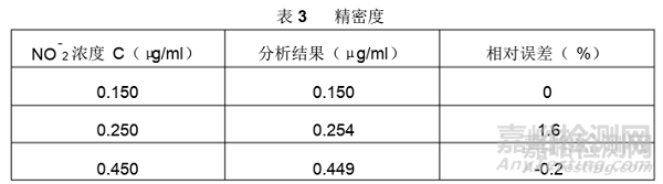 空气中二氧化氮的测定方法验证