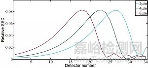 不同激光粒度仪测试结果不一致的深层原因分析